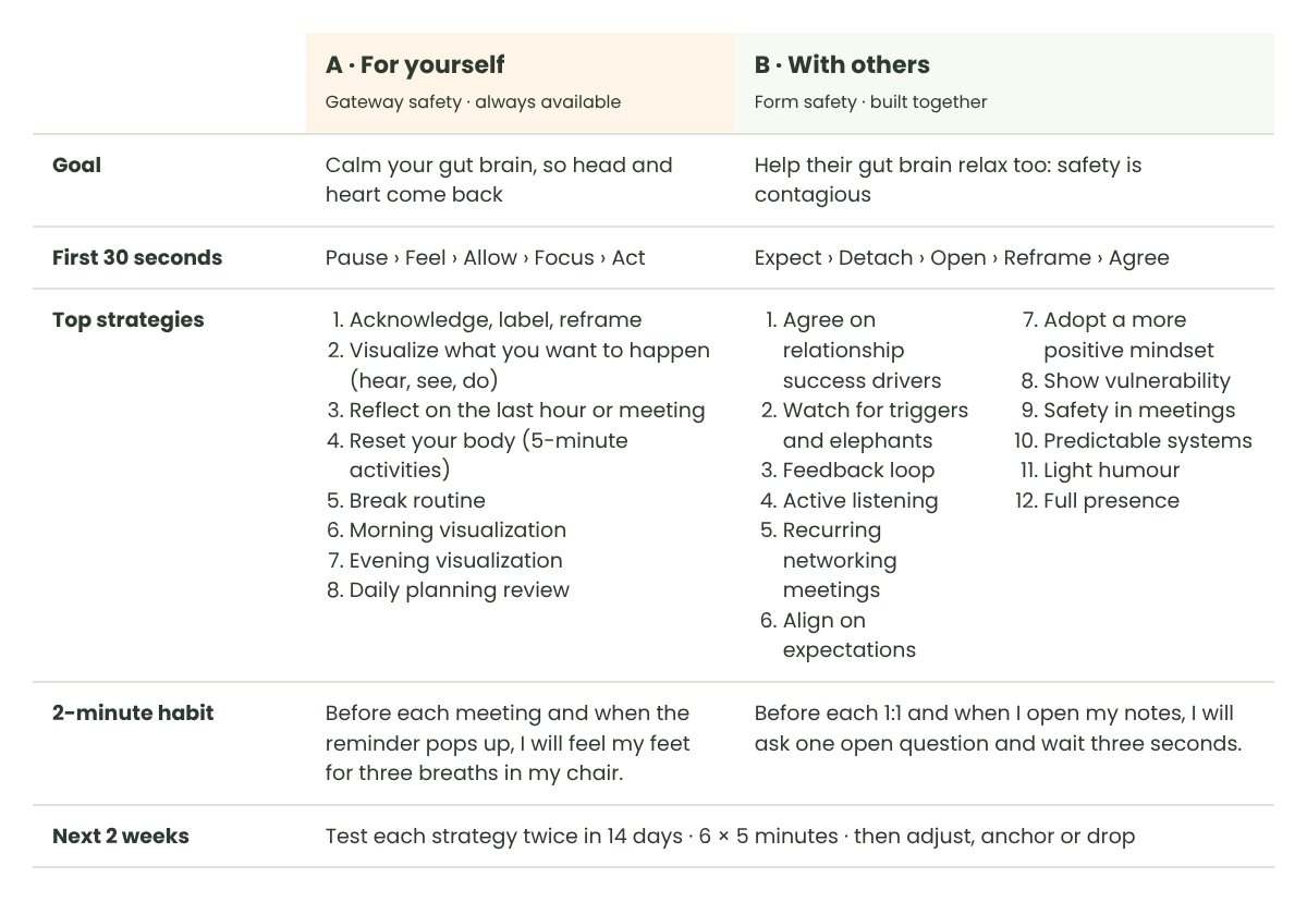 Psychological safety summary table: for yourself and with others