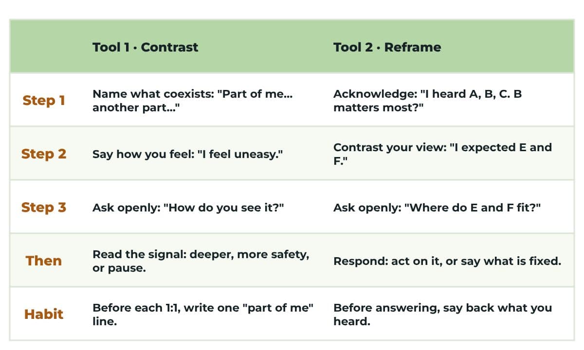 Reframe + Contrast summary table: contrast and reframe in 3 steps